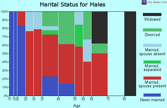 Eidson marital status for males