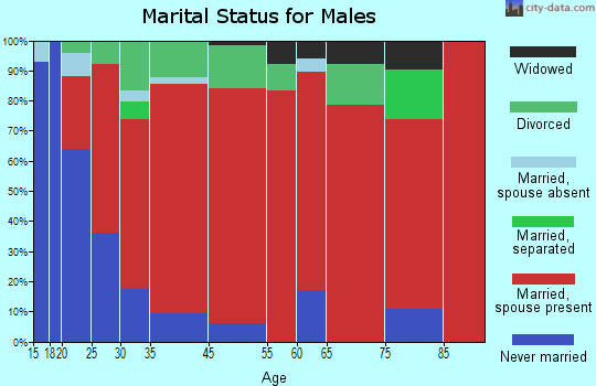 Fisherville marital status for males