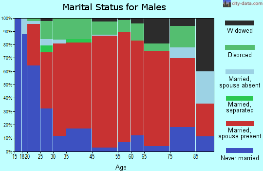 Flat Creek-Normandy marital status for males