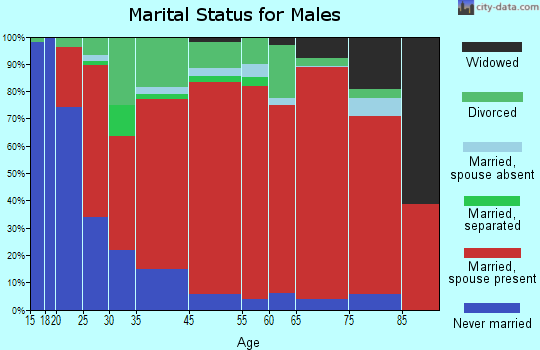 Fort Campbell marital status for males