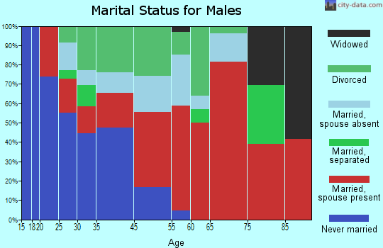Gibbs marital status for males