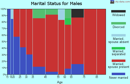 Granville marital status for males