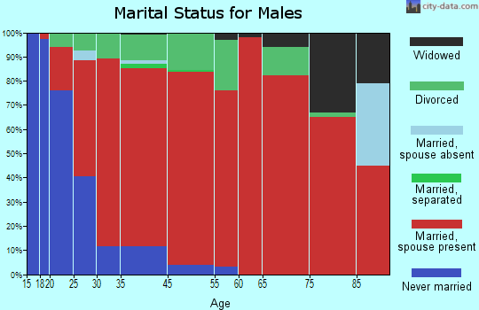 Harmony marital status for males