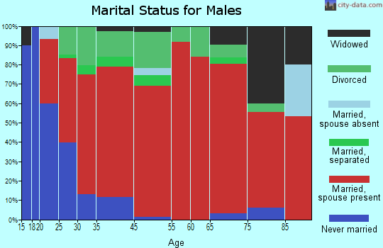 Hillsboro marital status for males