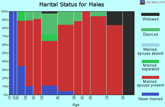 Holladay marital status for males