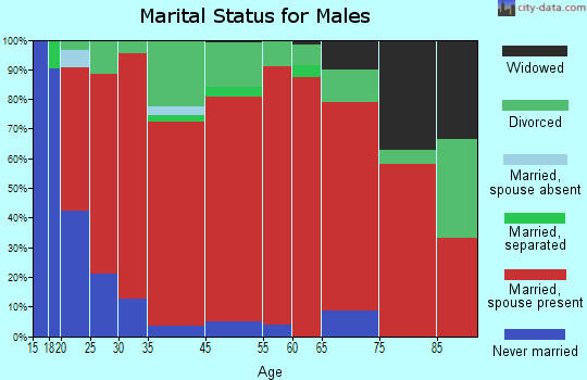 Holly Grove-Belle Eagle marital status for males