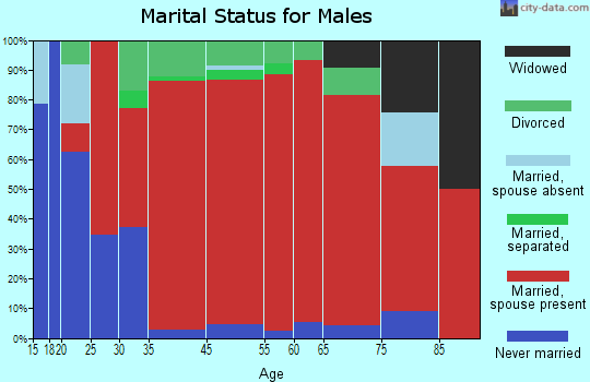 Divide marital status for males