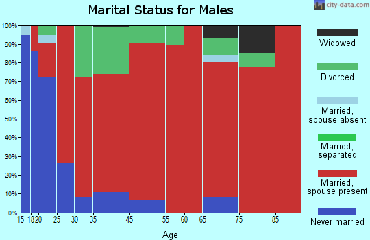 Jearoldstown marital status for males