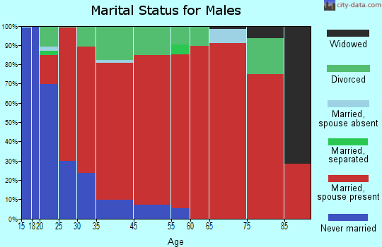 Karns marital status for males