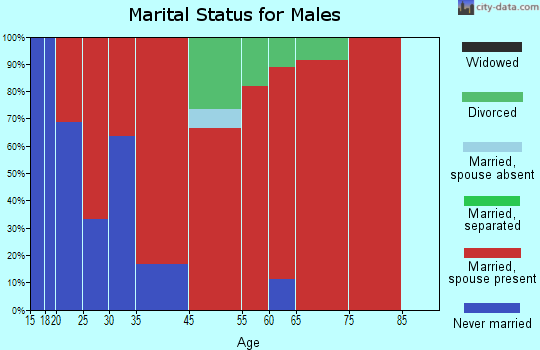 Lascassas marital status for males