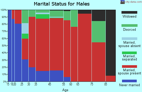 Leoma marital status for males