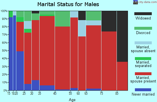 Lyles-Wrigley marital status for males