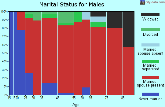Macedonia marital status for males