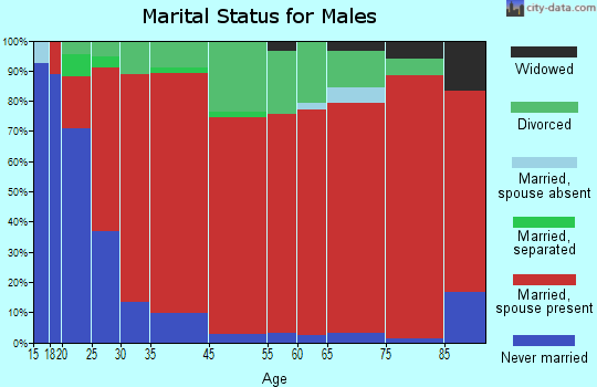Mayland-Pleasant Hill marital status for males