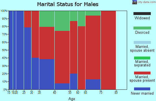 East Arapahoe marital status for males
