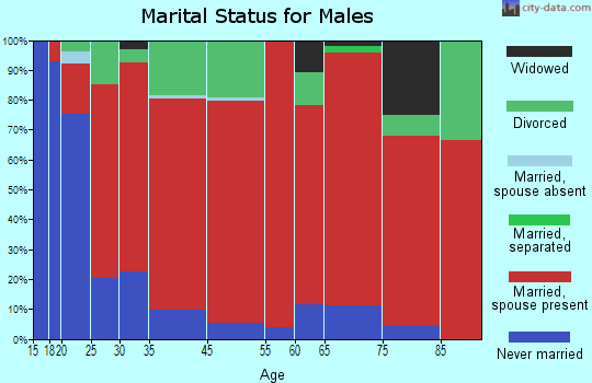 Mulberry marital status for males