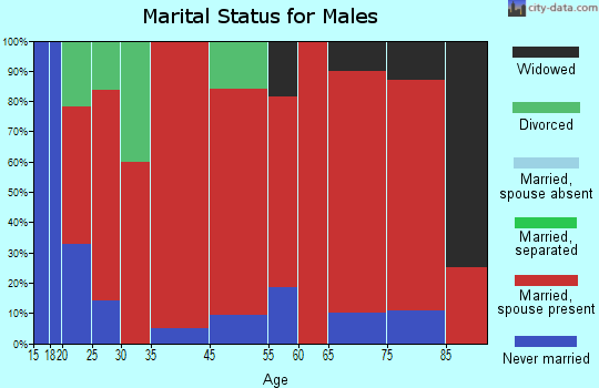 Neva marital status for males