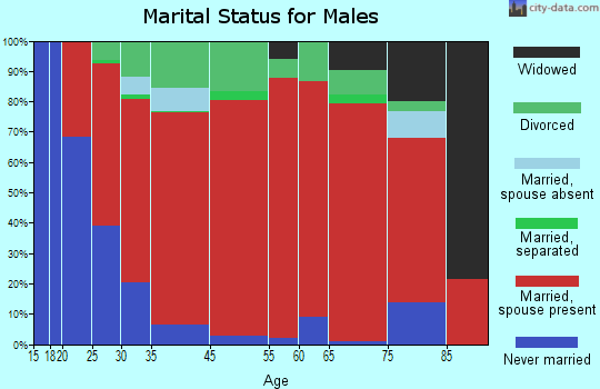 North Cannon marital status for males