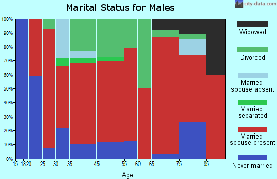Northeast Wilson marital status for males
