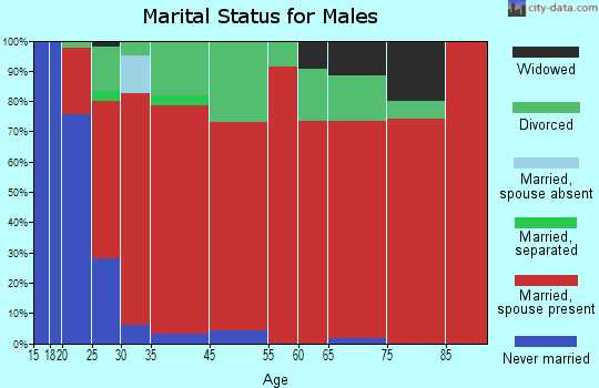 North of the River marital status for males