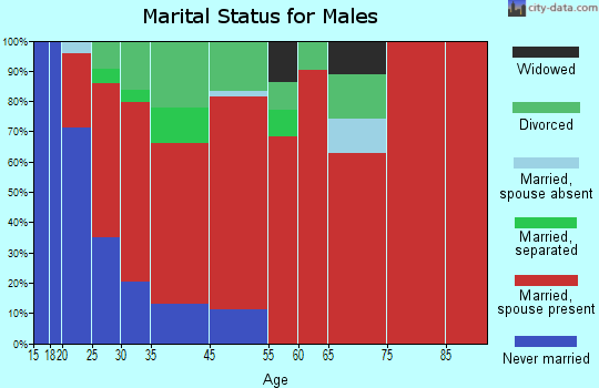 Parksville marital status for males