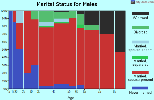 Pelham marital status for males