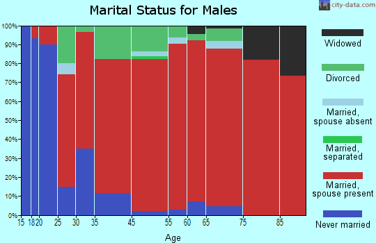Pickwick marital status for males
