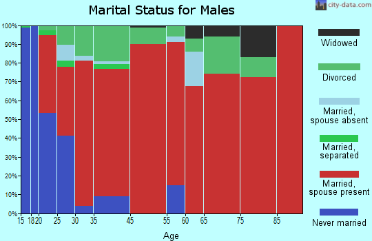 Pinson marital status for males