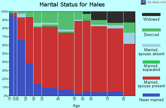 Powell marital status for males