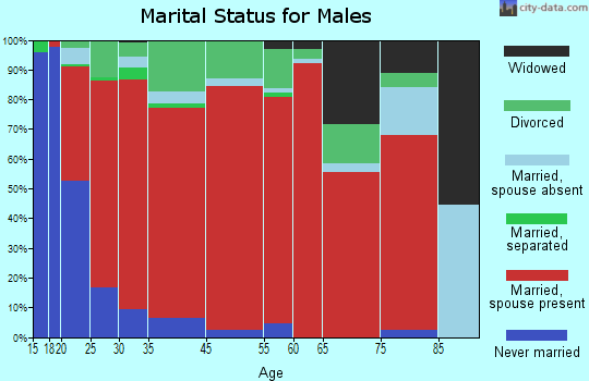 Rickman marital status for males