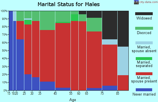Rosemark marital status for males