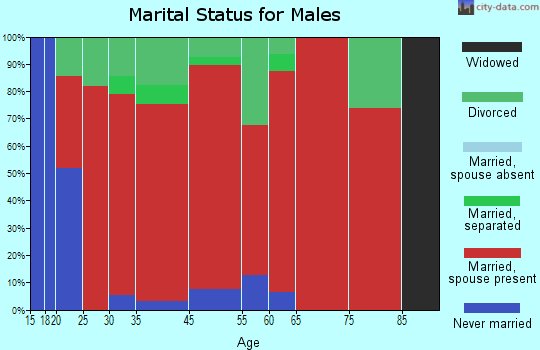Shelby Forest marital status for males