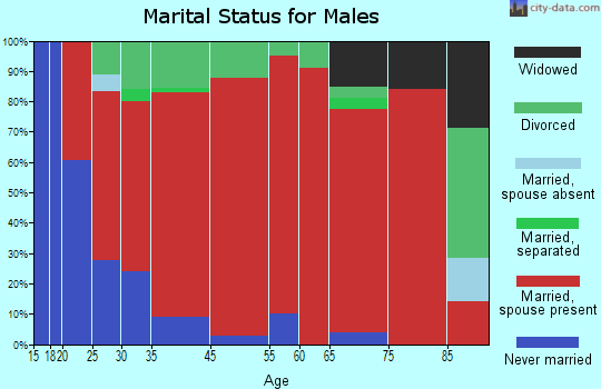 Sherwood marital status for males