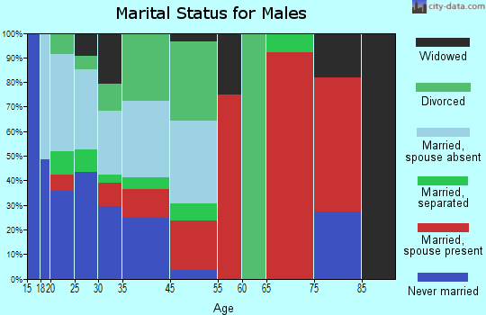 Static marital status for males