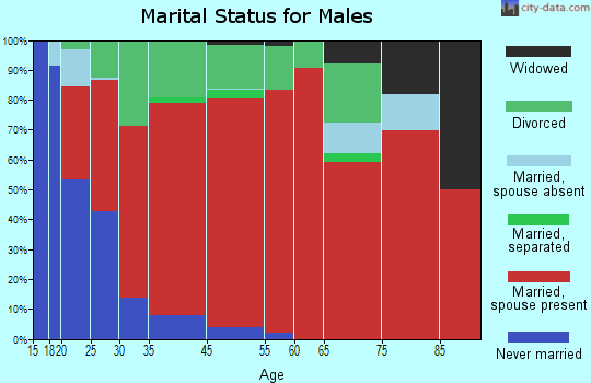 Telford marital status for males