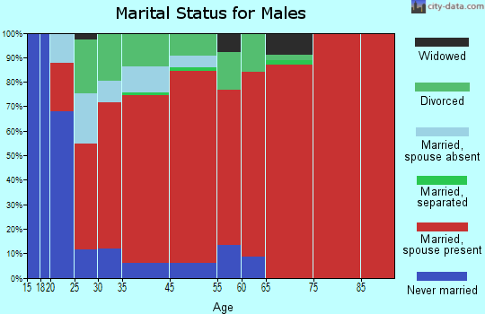 Thorn Hill marital status for males