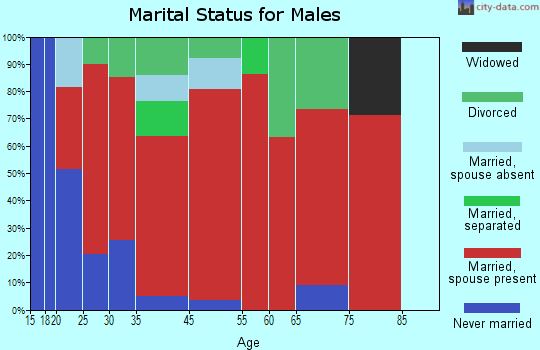 Tiger Valley marital status for males