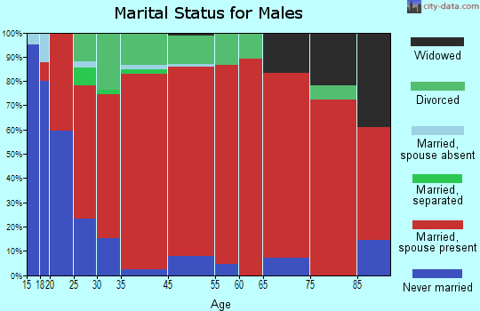 Underhill marital status for males