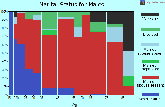 Glade Park-Gateway marital status for males