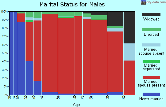 Whiteside marital status for males
