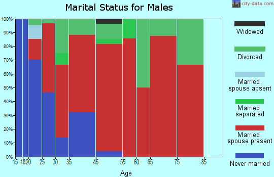 Karval marital status for males