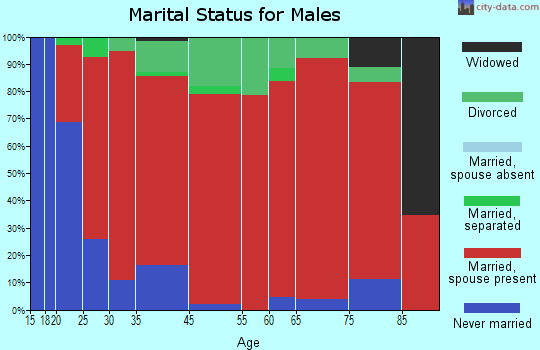 Kersey-Gill marital status for males