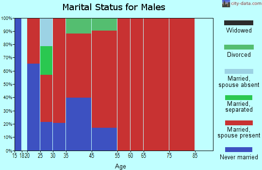Anderson-Bedias marital status for males