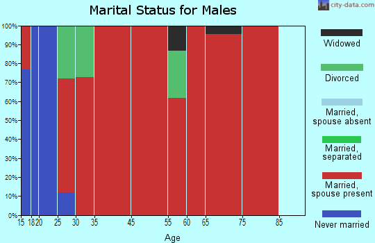 Ben Wheeler-Edom marital status for males