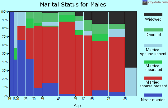 Bruni-Mirando marital status for males