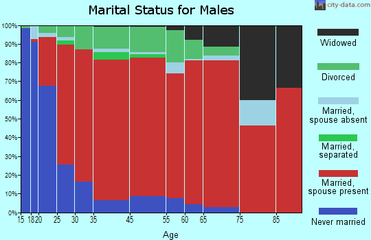 Burlington marital status for males