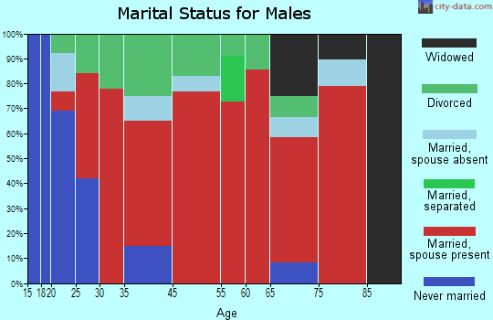 Butler marital status for males