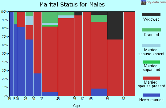 Call marital status for males