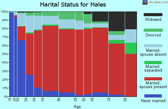 Campbellton marital status for males