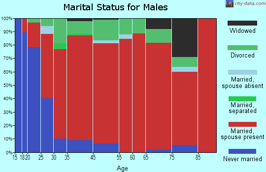 Canadian River Breaks marital status for males